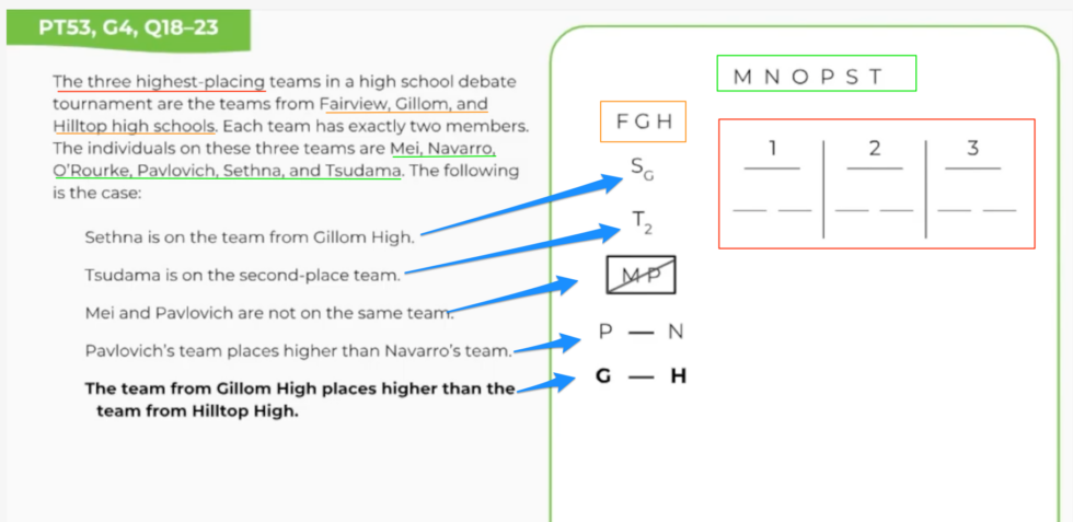 LSAT Logic Games Diagramming [How-To Guide] - Testing.Org