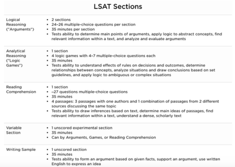 How Many Questions Are on the LSAT? [plus 14 other FAQs] - Testing.Org