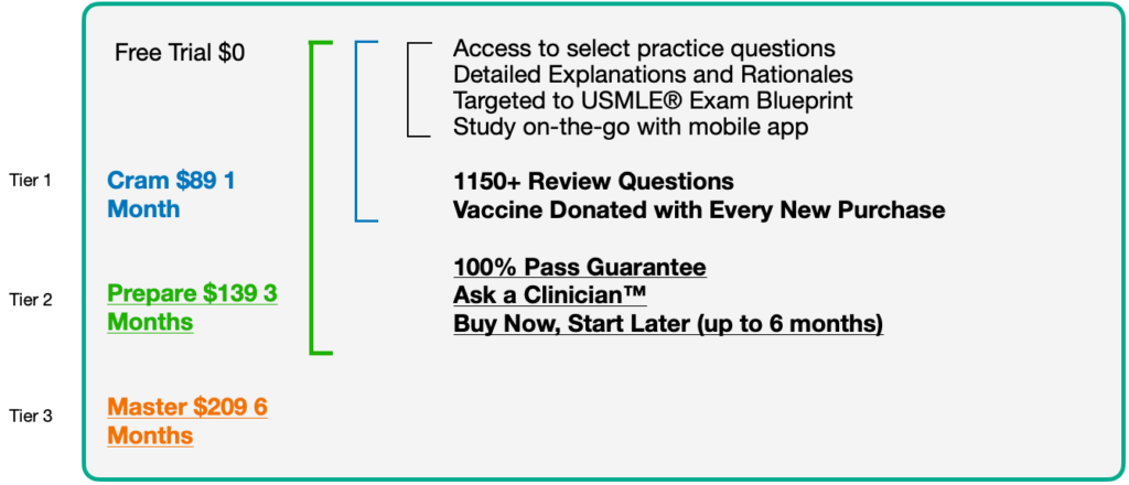 usmle practice test percentage