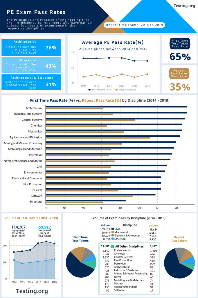 Analysis Of PE Exam Pass Rates: What You Need To Know To Pass The