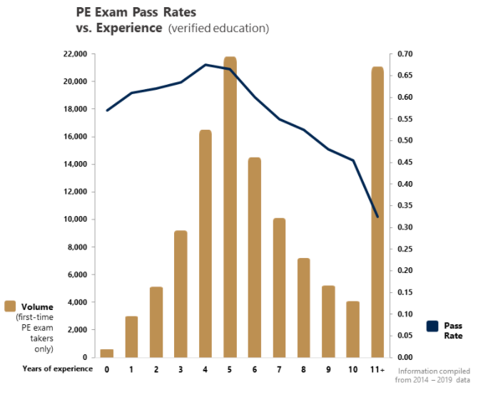 Analysis Of PE Exam Pass Rates What You Need To Know To Pass The First