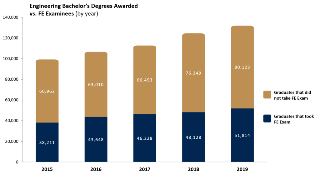 engineering bachelor's degrees awarded vs FE Examinees chart by year