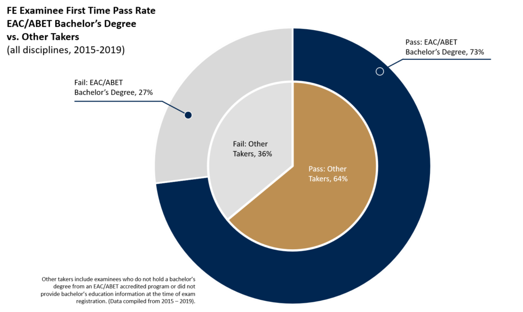 FE examinee first time pass rate EAC/ABET Bachelor's Degree vs. other takers chart