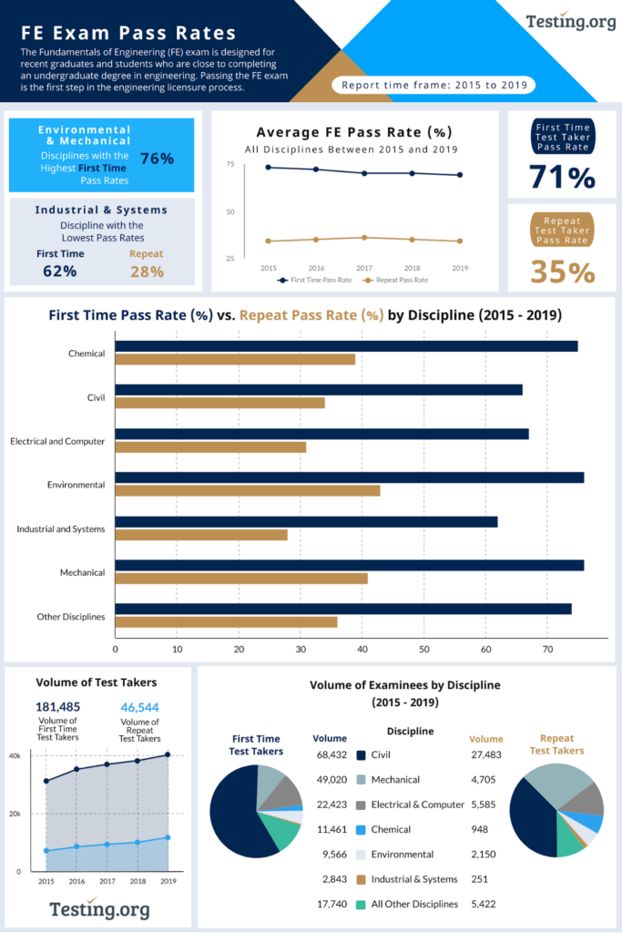 FE Pass Rate Statistics Chart