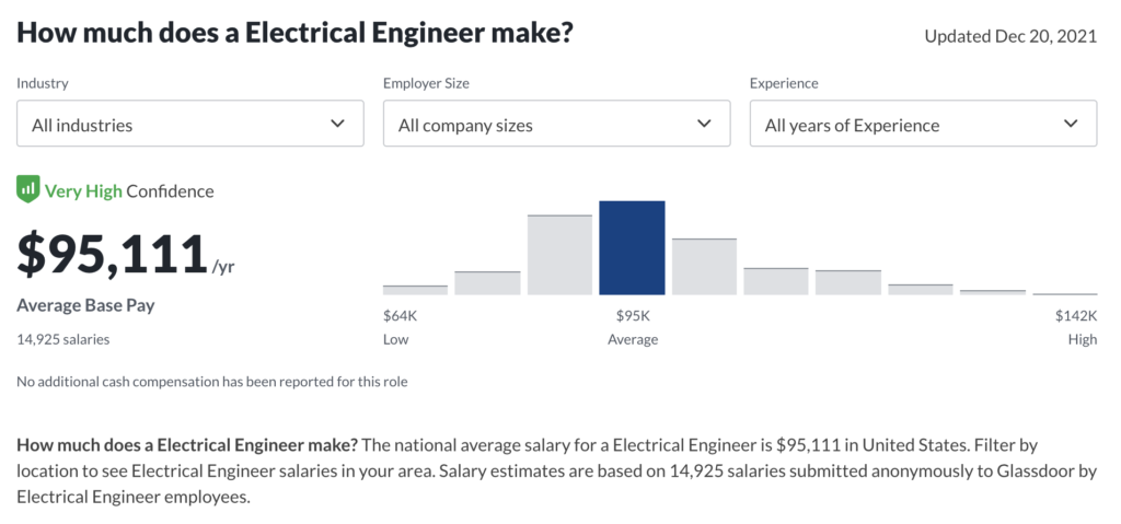 Complete Electrical Engineer Salary Breakdown