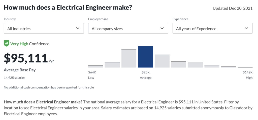 phd electrical engineering salary uk